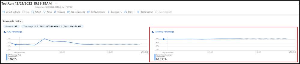 Screenshot of the server side metrics in Azure Load Testing indicating that the memory utilization of the app service was high.