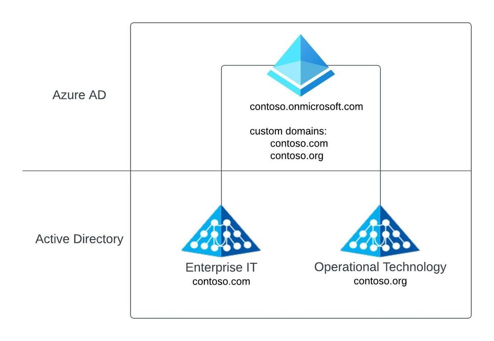 Cloud Enabling - Operation Technology - Copy of Option 1_ Converged Seperate IT and OT Tenant  (1).jpeg