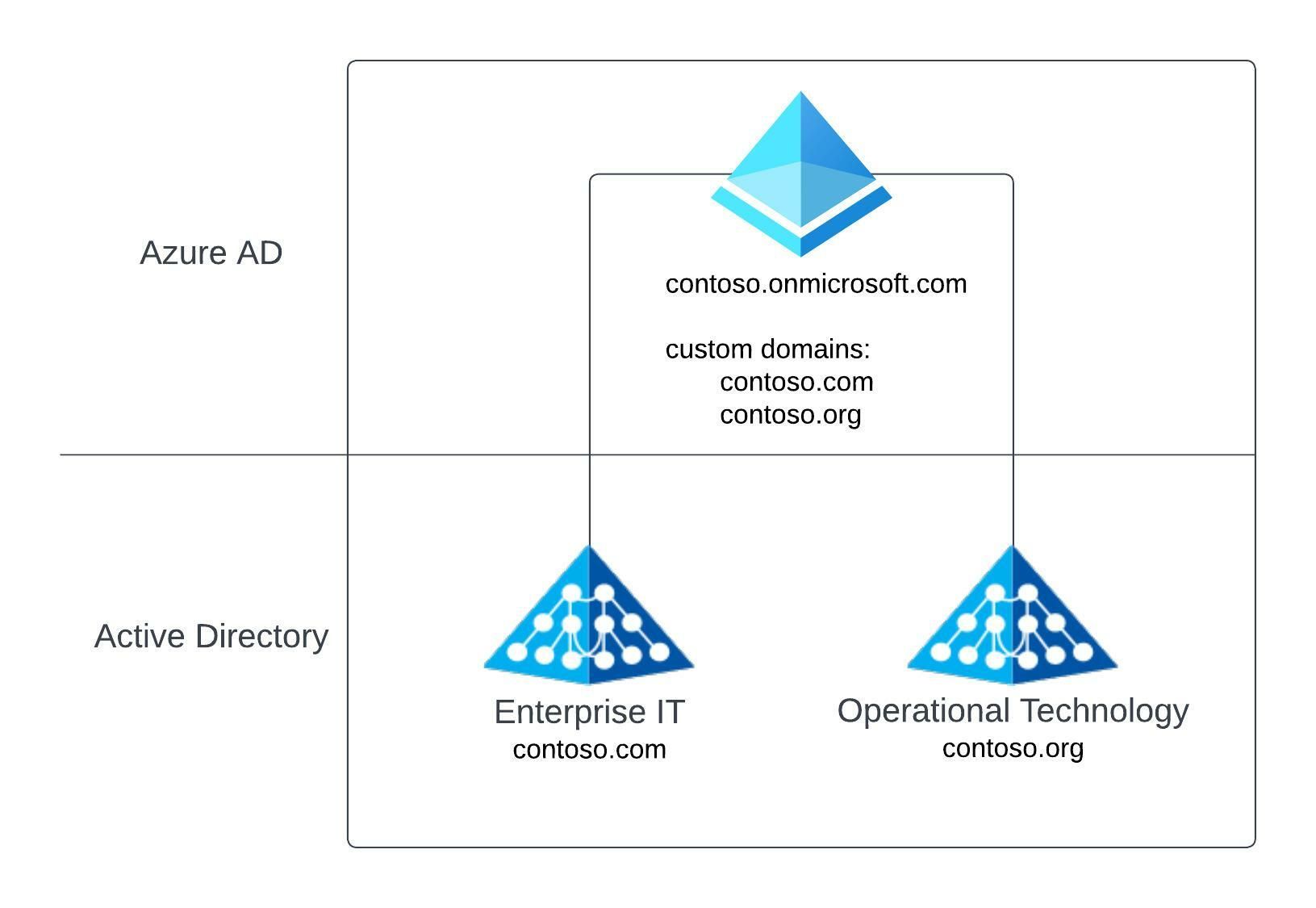 OT Cloud Enablement – Azure Active Directory Tenant