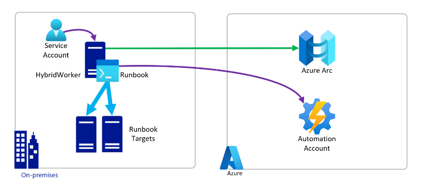 Arc Hybrid Worker Setup Diagram