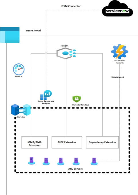 Automation for Large Scale Deployment of Agents on Servers managed by Azure Arc