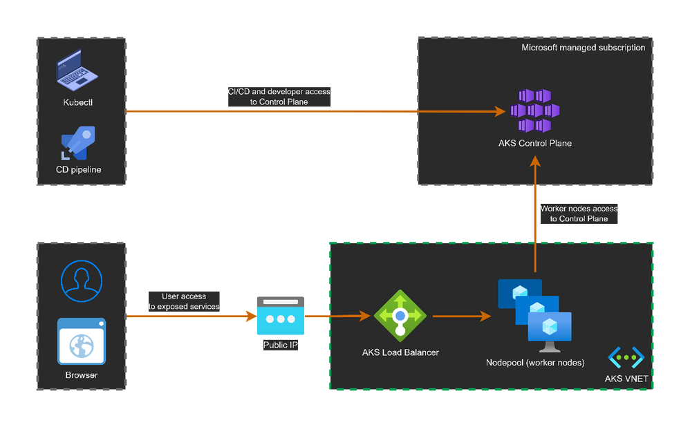 Public and Private AKS Clusters Demystified - Microsoft Community Hub