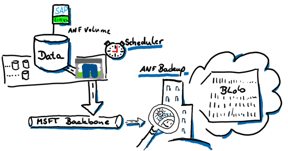 ANF Backup for SAP Solutions
