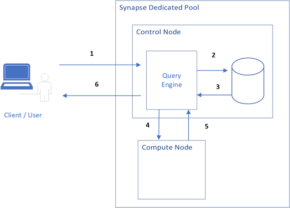 Performance Tuning Synapse Dedicated Pools - Understanding the Query Lifecycle