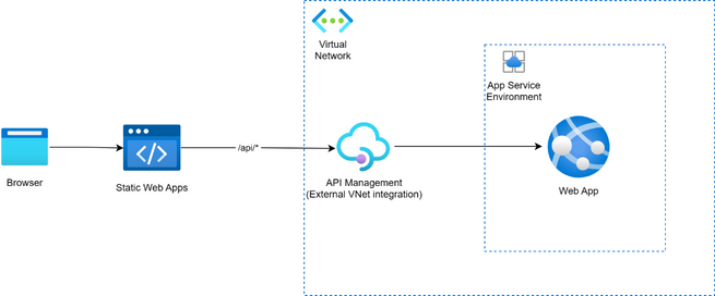 An architecture of a browser making requests to a Static Web Apps resource, which proxies /api calls to the API Management instance that is integrated into the virtual network.