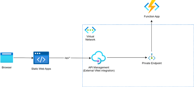 An architecture of a Static Web Apps resource integrated with a network-integrated API Management instance, which proxies calls to a Function App through a private endpoint