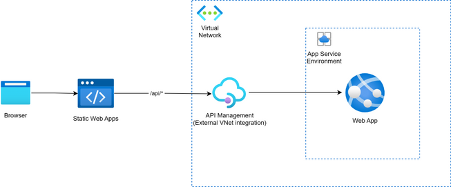 An architecture of a Static Web Apps proxying calls to the /api route to the API Management instance integrated in the virtual network