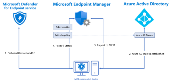 ภาพขนาดย่อ 2 สถาปัตยกรรมคำบรรยายของ Microsoft Defender for Endpoint Integration กับ Microsoft Endpoint Manager