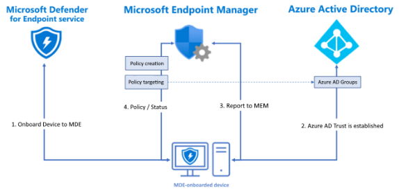 Architecture of Microsoft Defender for Endpoint Integration with Microsoft Endpoint Manager