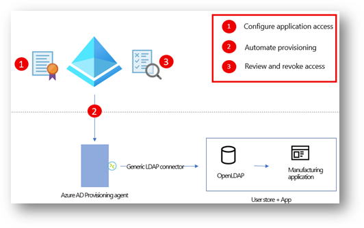 Contoso governs access to an on-premises manufacturing app that relies on OpenLDAP as a user store.