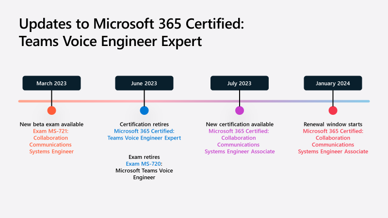 thumbnail image 3 captioned Summary of updates to Microsoft 365 Certified: Teams Voice Engineer Expert