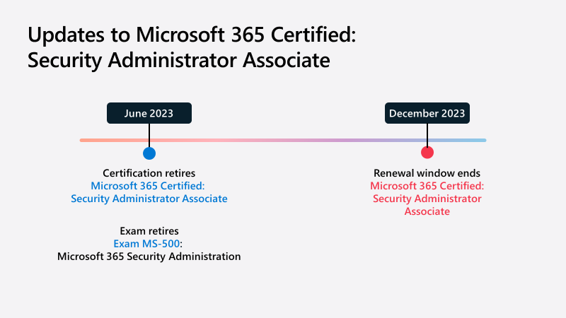 Summary of updates to Microsoft 365 Certified: Security Administrator Associate