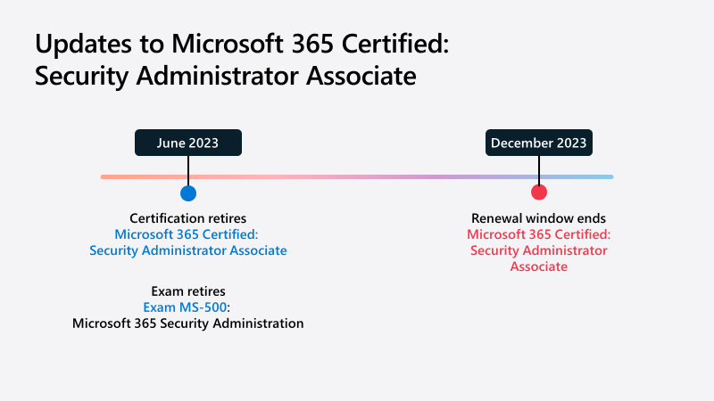 thumbnail image 5 captioned Summary of updates to Microsoft 365 Certified: Security Administrator Associate