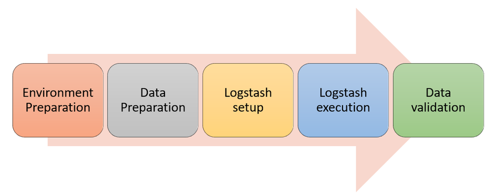 Overview of migration steps from ELK to ADX