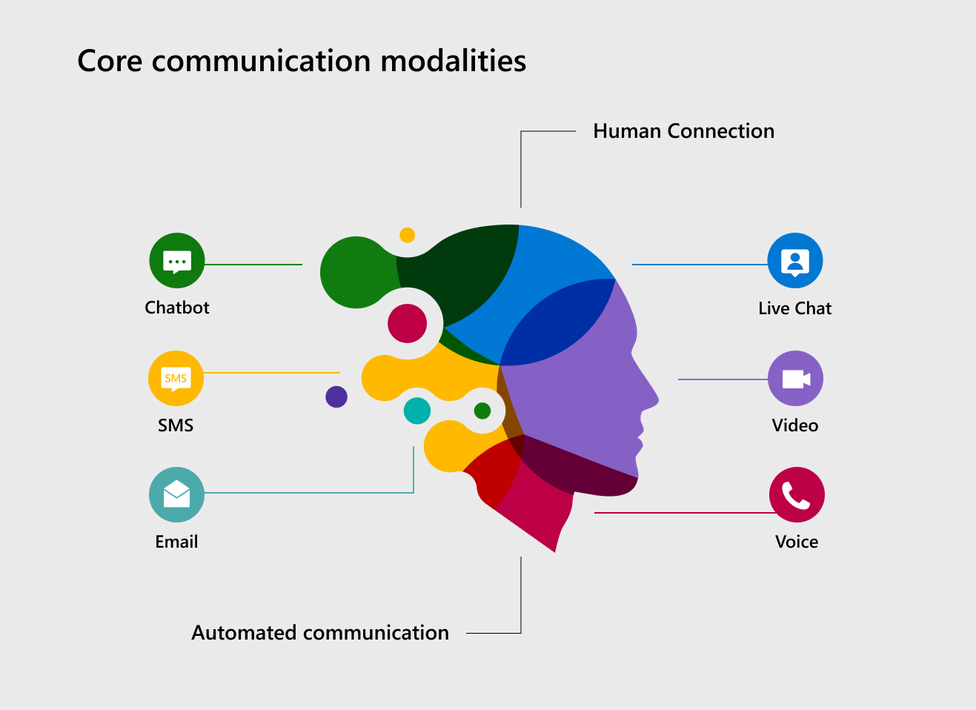 Core communication modalities (002).png