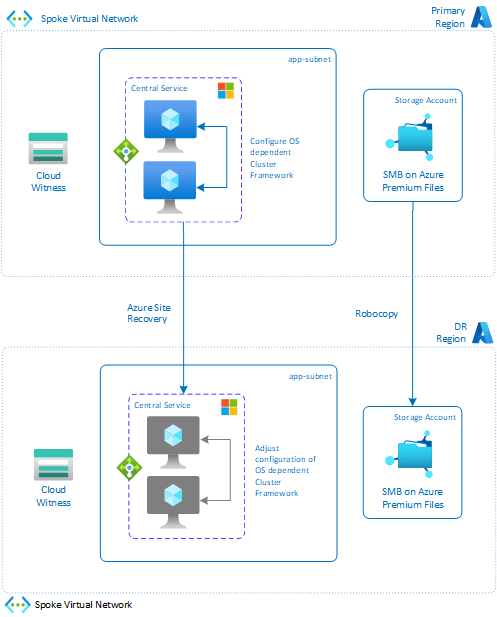 SAP ASCS/ERS with SMB on Azure Files DR Architecture