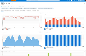 Historical monitoring dashboards for Azure Synapse dedicated SQL pools