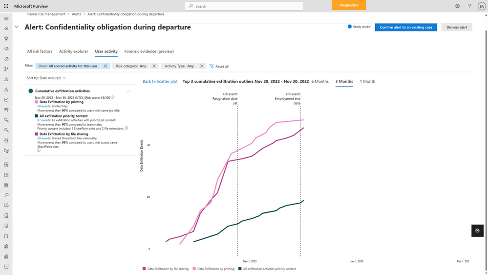 Figure 2 Admins can view the cumulative exfiltration trends on the user activity page in an alert or case