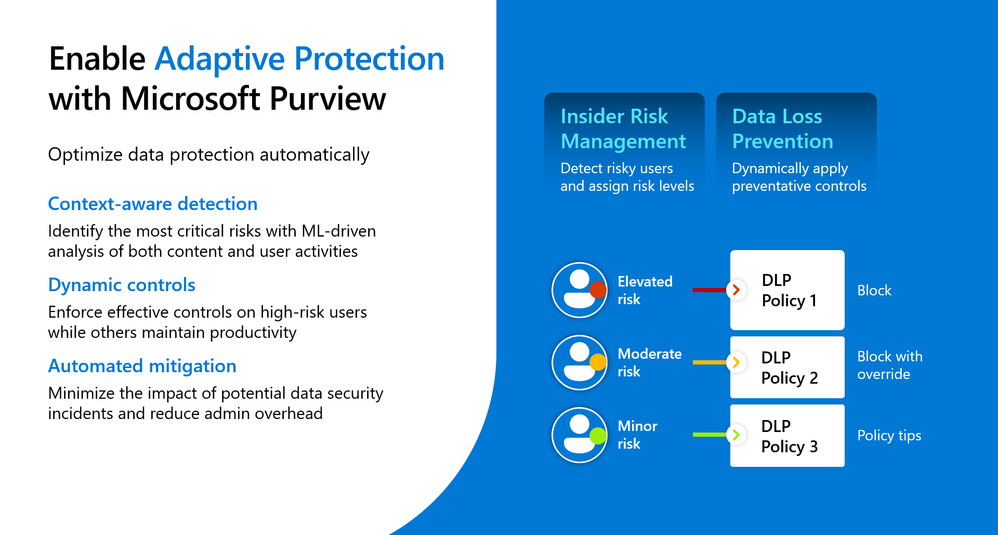 Figure 1 Adaptive Protection combines the breath of intelligence in Insider Risk Management with the depth of protection in Data Loss Prevention