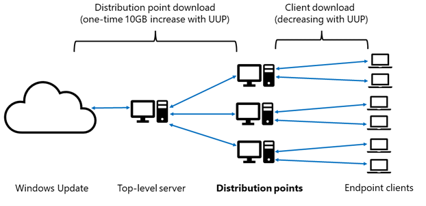 Miniaturbild 1 mit dem Titel Ein Diagramm eines Update-Workflows, zentriert auf Verteilungspunkte vor Endpunkt-Clients