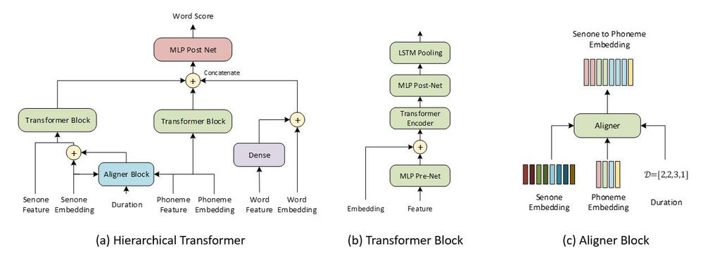 Figure 2_Hierarchical mispronunciation detection Transformer.jpg