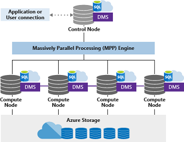 Azure Synapse analytics (dedicated SQL pool) data modelling best practices