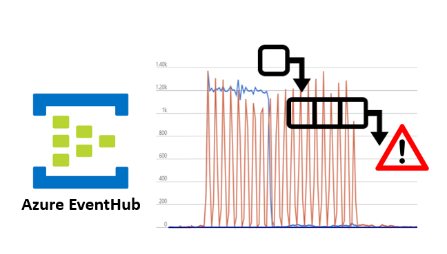 [EventHub] Types of Throttling Errors and how to mitigate it