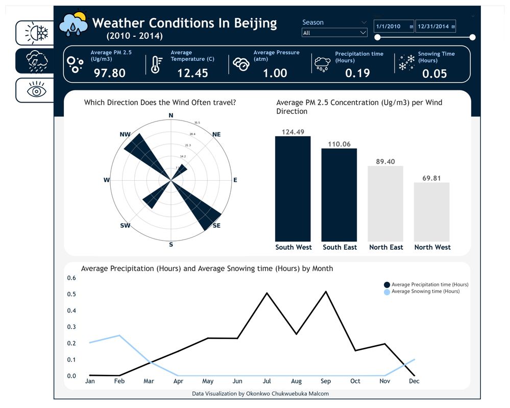 Dashboard page 2