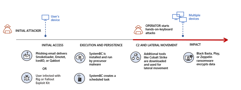Image 3: Typical human-operated ransomware attack flow