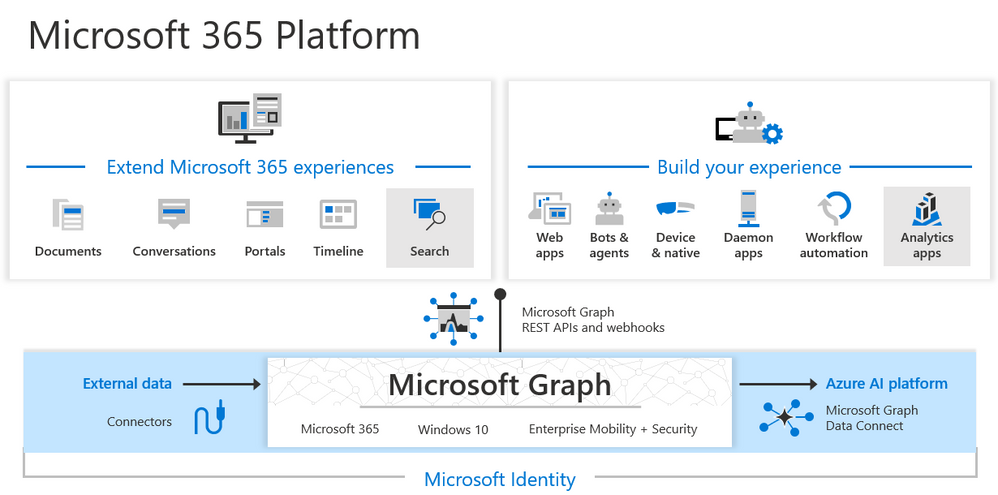 thumbnail image 1 of blog post titled                                              Getting Started Microsoft Graph SDK