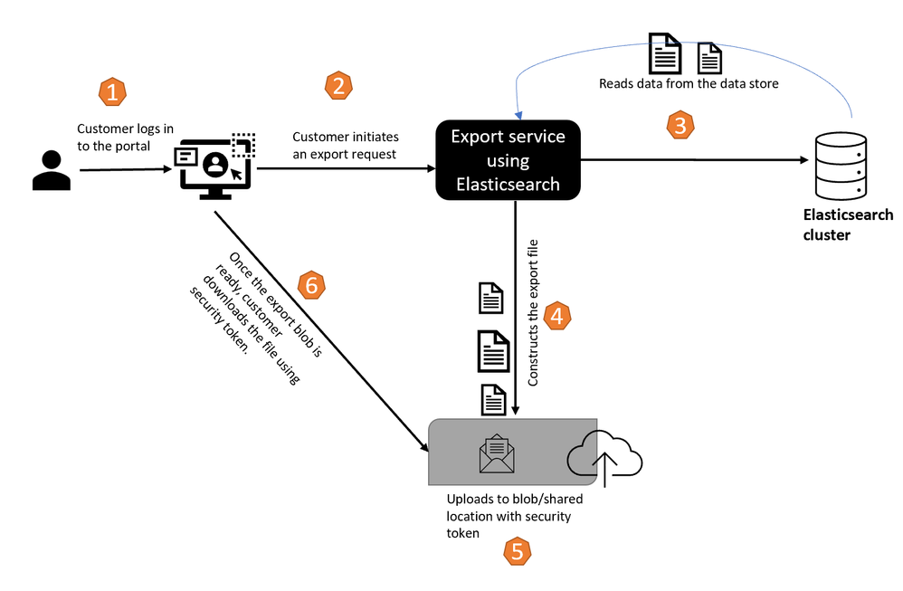 High level workflow of export process using Elasticsearch