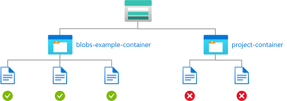 How to control access to identity-specific folders in Azure Blob Storage using ABAC