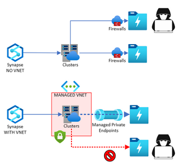 Synapse Connectivity Series Part #3 - Synapse Managed VNET and Managed Private Endpoints