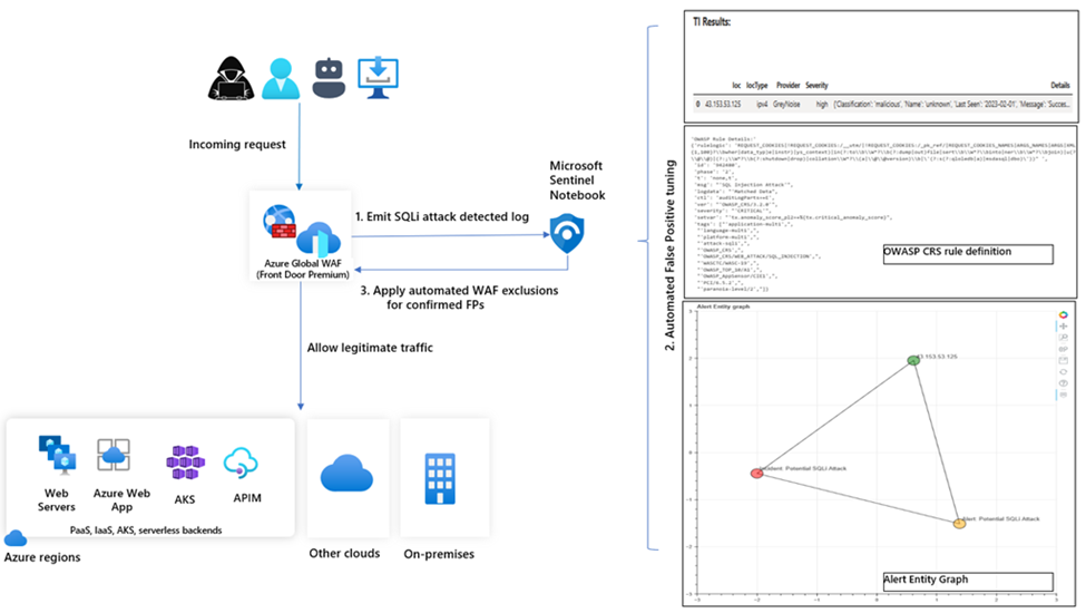 Azure WAF Notebook for Microsoft Sentinel