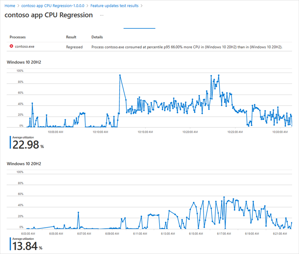 Side-by-side CPU utilization analysis of a test run against the baseline inside Test Base