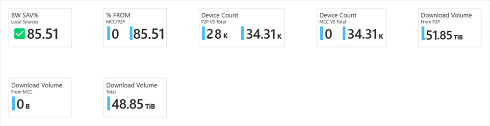 Key cards with main metrics in Windows Update for Business reports