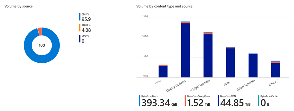 Content distribution is visualized as a pie chart broken down by source type and a bar graph of volume by content type and source