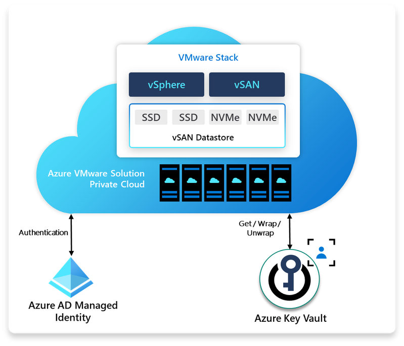 Customer Managed Keys for Azure VMware Solution