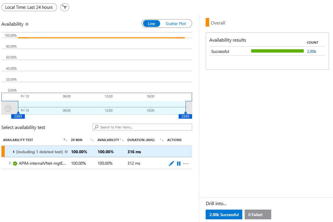 Integrate API Management Service with Application Insights availability tests