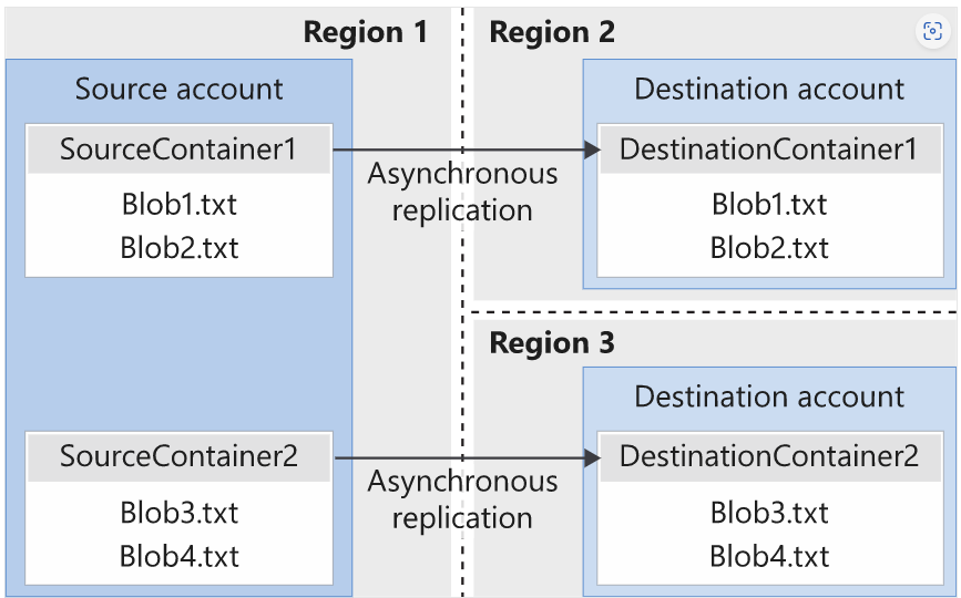 Monitor Object Replication Status For Storage Account