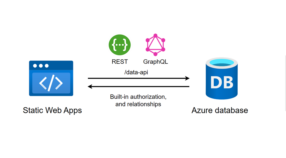 With database connections, you can make REST or GraphQL requests to the built-in /data-api endpoint to retrieve your Azure database contents.
