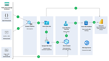 Create a Data Solution on Azure Synapse Analytics with Snapshot Serengeti - Part 1