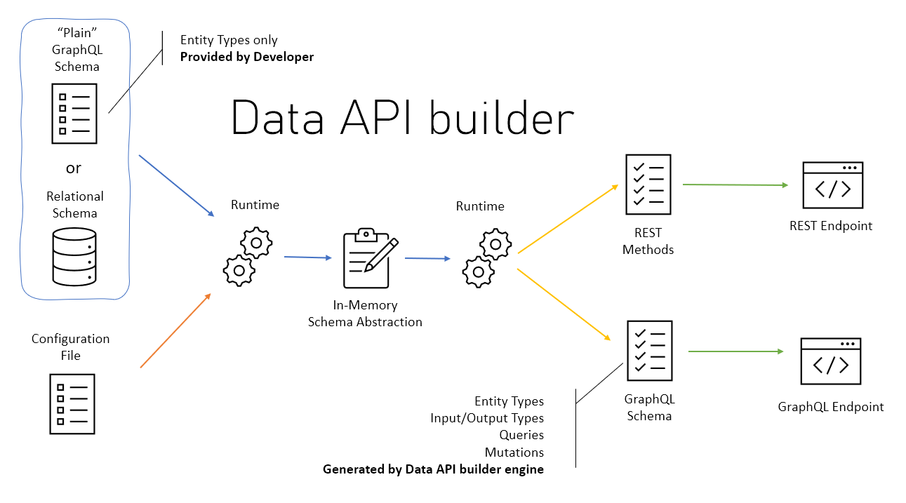 Development Data API Builder for Azure Databases