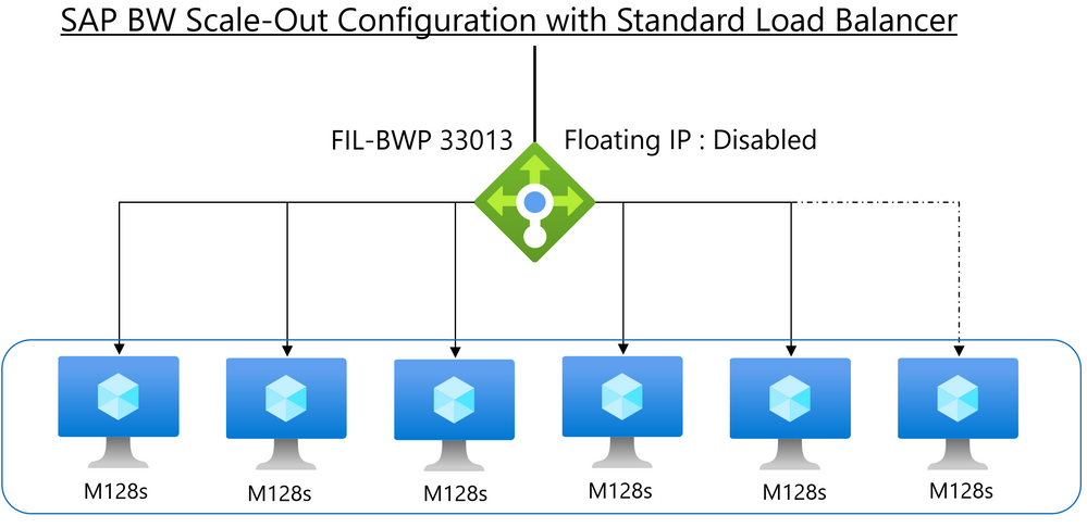 Azure Standard Load Balancer with SAP BW HANA Scale-out deployment