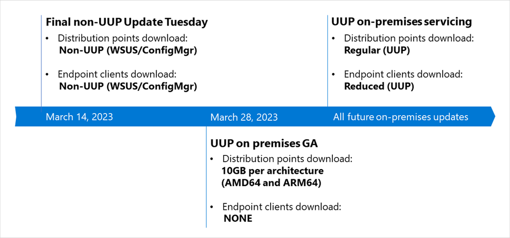 Timeline showing the download schedule for March updates leading to UUP on-premises servicing