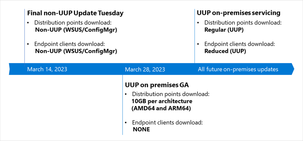 thumbnail image 1 captioned Timeline showing the download schedule for March updates leading to UUP on-premises servicing