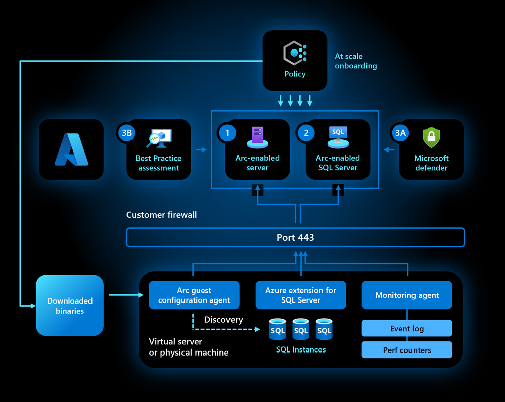 Azure Arc-enabled SQL Server architecture