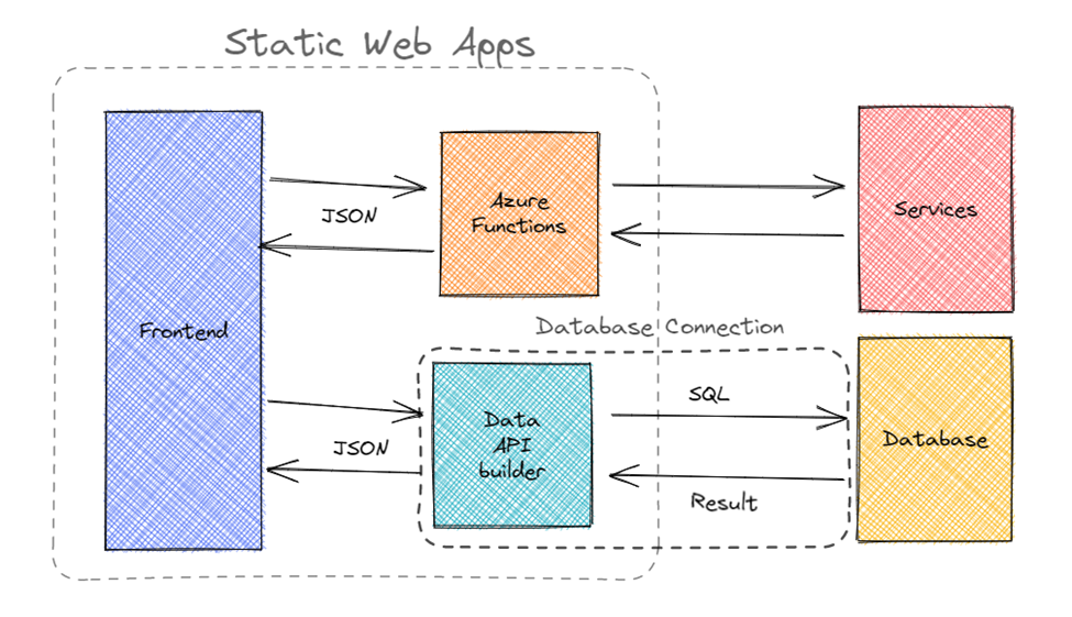 An architectural diagram of Static Web Apps featuring managed functions and database connections