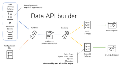 A diagram showing how Data API builder provides REST and GraphQL endpoints from database schema and configuration