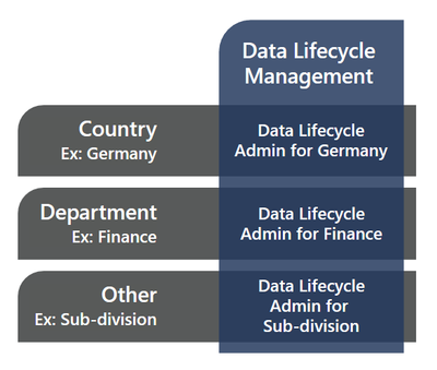 Example administrative units and Data Lifecycle Management admins